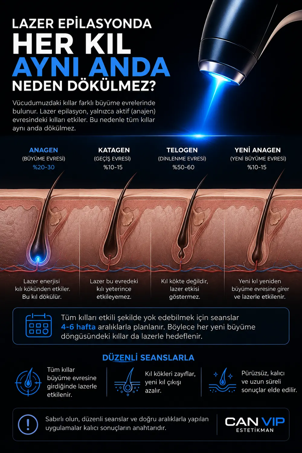 Lazer epilasyon sonrası kılların günlere yayılarak kademeli dökülmesini temsil eden erkek uygulama görseli