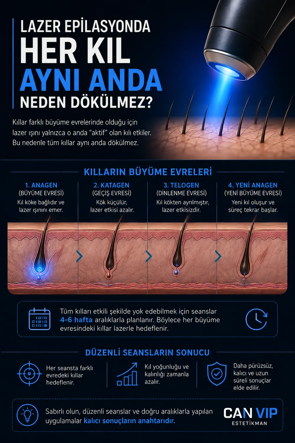 Can Vip Erkek Bakım'da erkek lazer epilasyon sürecinin bölge bölge takip edilmesini temsil eden görsel
