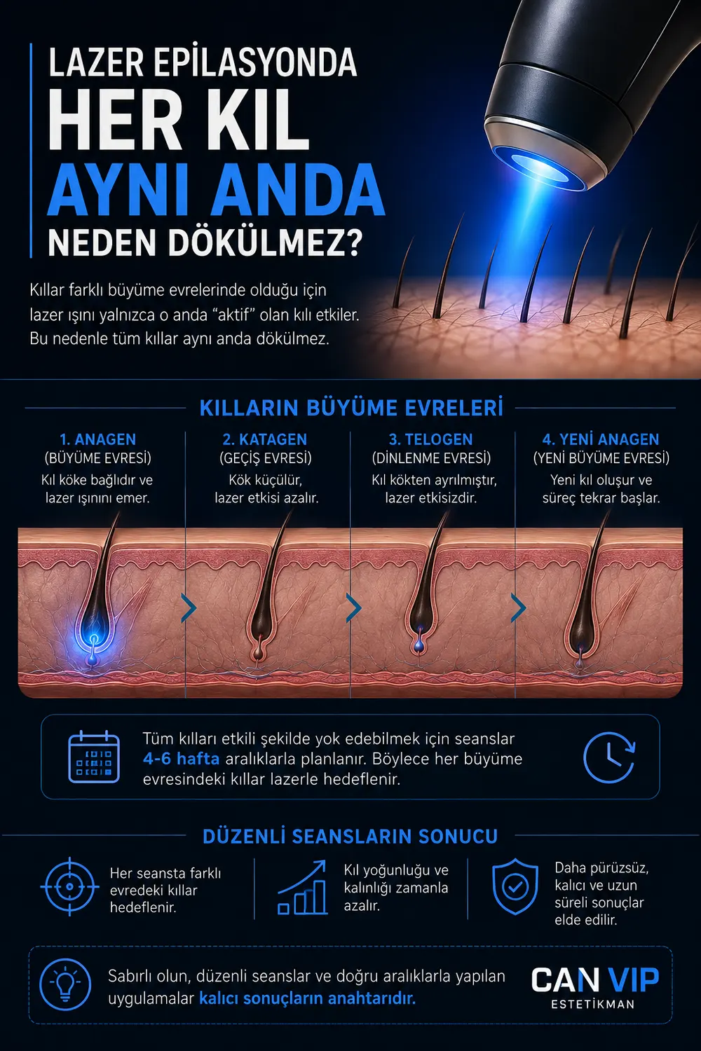 Can Vip Erkek Bakım'da erkek lazer epilasyon dökülme sürecinin bölgeye göre takip edilmesini temsil eden görsel